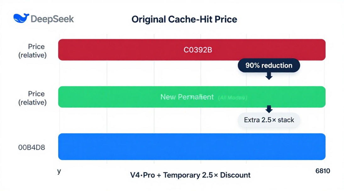 Horizontal bar chart comparing DeepSeek original and new cache-hit prices with 90% reduction label